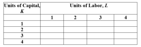 Answer the following questions. a. Complete the following table by filling in the missing output values. Assume the production function is given by Q = KL, where Q is units of output, K is units of capital, and L is units of labor. b. What is the equation for the new production function if total factor productivity increases by 50%? Complete the following table.
