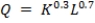 Suppose that a hot dog vendor uses a cart (K) and his time (L) to make and sell hot dogs. The vendor's production function is , where Q is the number of hot dogs per day. Suppose that the rental on hot dog carts is $50 per day and that the vendor wants to produce 500 hot dogs per day. Use calculus to: a. derive the demand for labor. b. show that the demand for labor satisfies the law of demand.