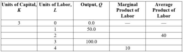 (Table: Short-run Production I) The short-run production situation for a firm is listed on this table. Complete the table.