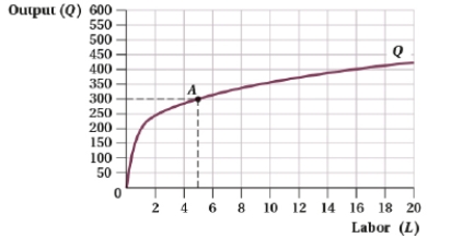 (Figure: Production Function VI) The MP<sub>L</sub> at point A is _____, and the AP<sub>L</sub> is _____. What do your results imply about how AP<sub>L</sub> will change with increased production?
