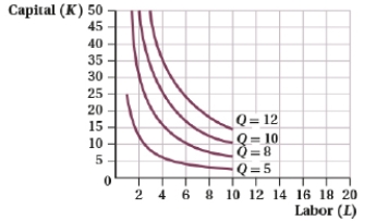 (Figure: Capital and Labor XVI) The cost-minimizing combination of capital and labor to produce 10 units of output is _____ and _____, respectively, given prices of $10 and $50, respectively. What is the total cost?