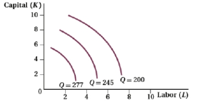 (Figure: Capital and Labor XV) Answer the following questions. a. Define isoquant. b. In this figure, what things are wrong with the isoquants?