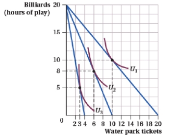 <strong>(Figure: Billiards and Water Park Tickets I)   Based on the consumer's indifference curves and budget constraints, which of the following demand curves reflects the consumer's demand for water park tickets? Assume the consumer has income of $100.  </strong> A) Demand curve A B) Demand curve B C) Demand curve C D) Demand curve D <div style=padding-top: 35px> 