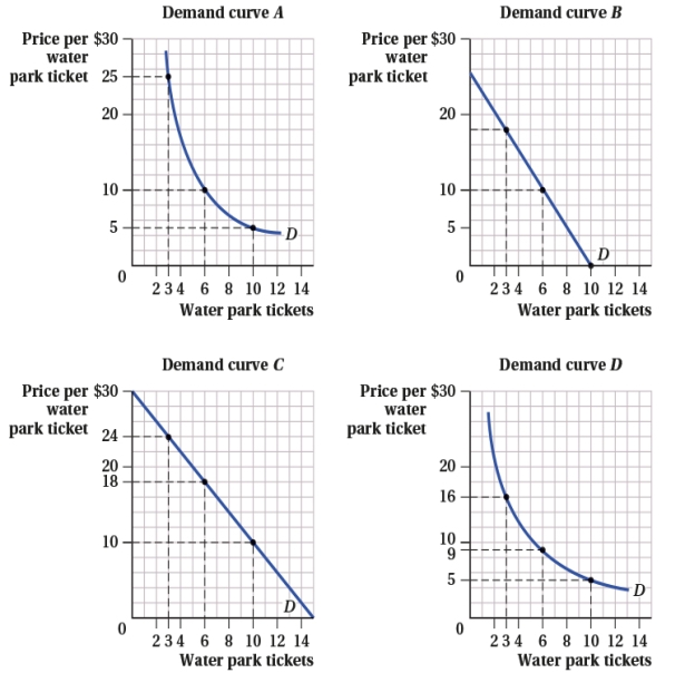 <strong>(Figure: Billiards and Water Park Tickets I)   Based on the consumer's indifference curves and budget constraints, which of the following demand curves reflects the consumer's demand for water park tickets? Assume the consumer has income of $100.  </strong> A) Demand curve A B) Demand curve B C) Demand curve C D) Demand curve D <div style=padding-top: 35px> 