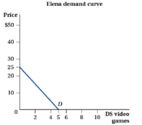 <strong>(Figure: Market for DS Video Games I) Assume that Sofia and Elena comprise the entire market of buyers.     Elena's inverse demand function is ____.</strong> A) P = 40 - 5Q B) Q = 40 - 5P C) P = 25 - 5Q D) Q = 25 - 5P <div style=padding-top: 35px> 