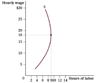 <strong>(Figure: Hourly Wage and Hours of Labor I) Which of the following statements is (are) TRUE?   I. At a wage above $18, the income effect dominates the substitution effect. II) At a wage below $18, the substitution effect dominates the income effect. III) At a wage above $18, the substitution effect dominates the income effect. IV) At a wage below $18, the income effect dominates the substitution effect.</strong> A) I and II B) II and III C) III and IV D) I <div style=padding-top: 35px> 