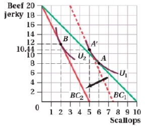 (Figure: Beef Jerky and Scallops I) According to the figure, the substitution effect associated with the increase in the price of scallops is a movement from ____ to _____ scallops.