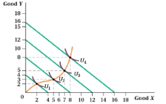 <strong>(Figure: Good Y and Good X VII) At BC<sub>1</sub>, the consumer has $40 of income to spend on goods X and Y. What changed the budget constraint from BC<sub>1</sub> to BC<sub>2</sub>?  </strong> A) An increase in the price of Good X B) A decrease in the price of Good X C) A decrease in the price of Good Y D) In increase in income <div style=padding-top: 35px> 