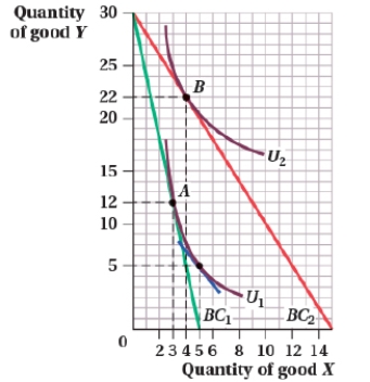 <strong>(Figure: Quantity of Goods Y and X II) Because of the income effect associated with the decrease in the price of good X, the quantity of good X purchased:  </strong> A) increases from 3 to 4. B) increases from 4 to 5. C) decreases from 5 to 4. D) increases from 3 to 5. <div style=padding-top: 35px> 