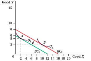 (Figure: Good Y and Good X V) In panel (a), the price of good X is $1.50 per unit and the price of good Y is $3 per unit. In panel (b), the consumer's income increased from $400 to $480. Panel (a) Panel (b) Using panel (b), good X is a (an) _____ good.