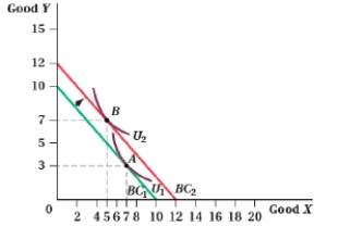 (Figure: Good Y and Good X V) In panel (a), the price of good X is $1.50 per unit and the price of good Y is $3 per unit. In panel (b), the consumer's income increased from $400 to $480. Panel (a) Panel (b) Using panel (b), good X is a (an) _____ good.