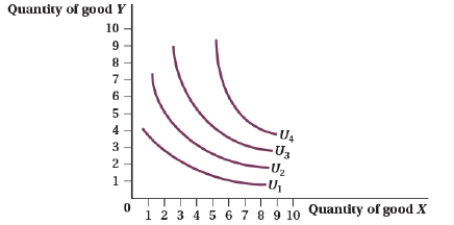 <strong>(Figure: Quantity of Goods Y and X I) The substitution effect will be largest for indifference curve:  </strong> A) U<sub>1</sub>. B) U<sub>2</sub>. C) U<sub>3</sub>. D) U<sub>4</sub>. <div style=padding-top: 35px> 