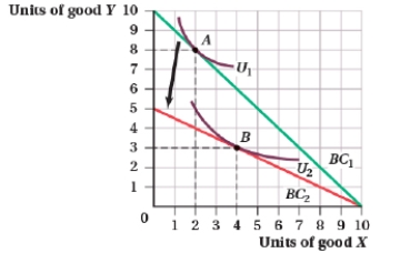 <strong>(Figure: Units of Good Y and Good X I) Given the change in the budget constraint, which of the following statements is TRUE?  </strong> A) The demand curve for good Y shifted inward. B) The demand curve for good X shifted outward. C) Good X is an inferior good. D) Good X and good Y are complements. <div style=padding-top: 35px> 