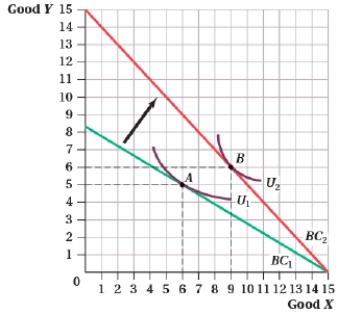 <strong>(Figure: Good Y and Good X III) Given the change in the budget constraint, the demand curve for _____ shifted _____.  </strong> A) good X; inward B) good Y; outward C) good X; outward D) both good X and good Y; outward <div style=padding-top: 35px> 
