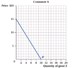 <strong>(Figure: Consumers and Quantity of Good X I) Suppose there are only two consumers in the market for good X. The total quantity demanded in the market at a price of $3 is _____, and the total quantity demanded in the market at a price of $12 is _____.    </strong> A) 20; 2 B) 20; 5 C) 6; 3 D) 18; 0 <div style=padding-top: 35px> 