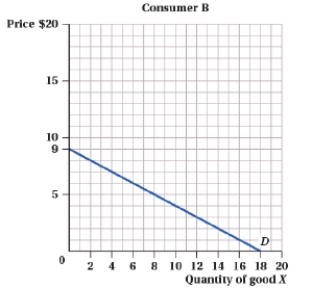 <strong>(Figure: Consumers and Quantity of Good X I) Suppose there are only two consumers in the market for good X. The total quantity demanded in the market at a price of $3 is _____, and the total quantity demanded in the market at a price of $12 is _____.    </strong> A) 20; 2 B) 20; 5 C) 6; 3 D) 18; 0 <div style=padding-top: 35px> 