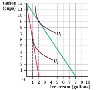 <strong>(Figure: Coffee and Ice Cream I) Kemala spends her income on ice cream and coffee, and coffee sells for $1 a cup. If ice cream sells for $1.50 per gallon, Kemala will purchase:  </strong> A) 2 gallons. B) 8 gallons. C) 1 gallon. D) 6 gallons. <div style=padding-top: 35px> 