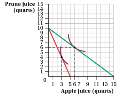 <strong>(Figure: Prune Juice and Apple Juice I) Refer to Figure 5.8, depicting the consumer's indifference curves and budget constraints. Suppose the consumer has $20 of income to spend on apple juice and prune juice. Which of the following statement(s) is (are) TRUE?   I. At $2 per quart, the consumer buys 3 quarts of apple juice. II) At $4 per quart, the consumer buys 3 quarts of apple juice. III) At $1.33 per quart, the consumer buys 6 quarts of apple juice. IV) At $0.75 per quart, the consumer buys 6 quarts of apple juice.</strong> A) I and II B) II and III C) II and IV D) I <div style=padding-top: 35px> 
