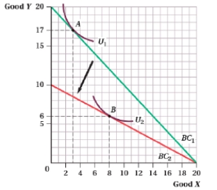 <strong>(Figure: Good Y and Good X IV) The cross-price elasticity of demand for good X with respect to good Y is _____ in panel (a) and _____ in panel (b). Panel (a) Panel (b)    </strong> A) zero; negative B) negative; positive C) positive; negative D) negative infinity; positive <div style=padding-top: 35px> 