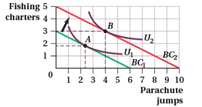 <strong>(Figure: Fishing Charters and Parachute Jumps I) Francis spends his income on fishing charters and jumping out of airplanes. Which of the following statements is TRUE?  </strong> A) Fishing charters are an inferior good. B) An increase in income could cause the optimal consumption bundle to move from point A to point B. C) Parachute jumps are an inferior good. D) An increase in the price of parachute jumps could cause the optimal consumption bundle to move from point A to point B. <div style=padding-top: 35px> 
