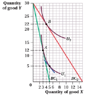 <strong>(Figure: Quantity of Goods Y and X III) What type of good is good X?   I. a normal good II) an inferior good III) a Giffen good</strong> A) I and III B) III C) II and III D) I <div style=padding-top: 35px> 