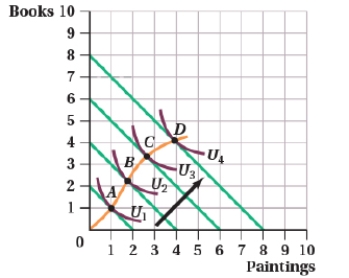 (Figure: Books and Paintings I) Which of the following statements is TRUE?