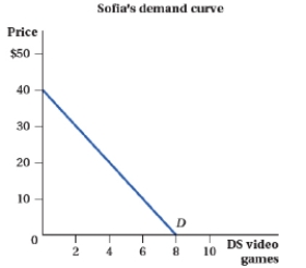 <strong>(Figure: Market for DS Video Games I) Assume that Sofia and Elena comprise the entire market of buyers.     Sofia's inverse demand function is ____.</strong> A) P = 40 - 5Q B) Q = 40 - 5P C) P = 25 - 5Q D) Q = 25 - 5P <div style=padding-top: 35px> 