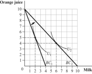 <strong>(Figure: Orange Juice and Milk I)   According to the above figure, the substitution effect of moving from BC<sub>1</sub> to BC<sub>2</sub> is a movement from ____ milk to ____ milk.</strong> A) 2; 3 B) 2; 1 C) 2; 6 D) 6; 3 <div style=padding-top: 35px> 