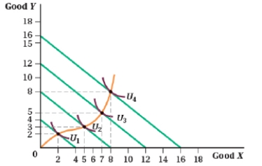 <strong>(Figure: Good Y and Good X VI) Assume that the price of Good X is $100 per unit and the price of Good Y is $100 per unit. When income increases from $1,200 to $1600, Good X is a (an) _____ good.  </strong> A) necessity B) luxury C) inferior D) Giffen <div style=padding-top: 35px> 