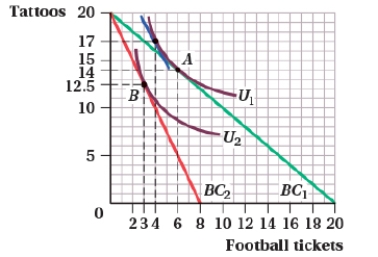 <strong>(Figure: Tattoos and Football Tickets I) When the price of football tickets increases, the income effect decreases the number of tickets bought from:  </strong> A) 4 to 3. B) 6 to 3. C) 6 to 4. D) 20 to 8. <div style=padding-top: 35px> 