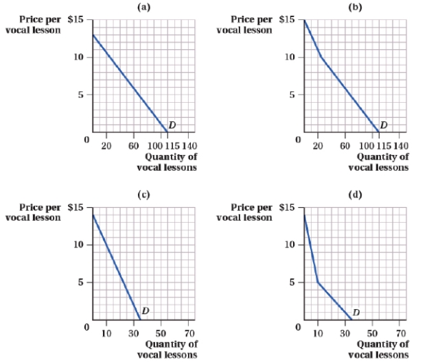 <strong>(Figure: Price and Quantity of Vocal Lessons I) Suppose Lizzie and Miranda are the only two customers in the market for voice lessons. Lizzie's demand is Q<sub>M</sub> = 40 - 4P, and Miranda's demand is Q<sub>V</sub> = 75 - 5P. Which panel represents the market demand for vocal lessons?  </strong> A) panel (a) B) panel (b) C) panel (c) D) panel (d) <div style=padding-top: 35px> 