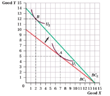 (Figure: Good Y and Good X II) Which of the following statements are TRUE? I. The demand curve for good Y shifted outward. II) The demand curve for good Y shifted inward. III) The demand curve for good X shifted inward. IV) The price of good Y decreased, causing an increase in the quantity demanded of good Y.