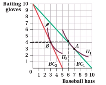 (Figure: Batting Gloves and Baseball Hats I) The income effect of the price increase causes consumption of baseball hats to: