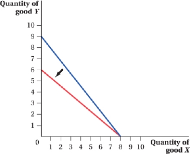 <strong>(Figure: Good Y and Good X IV) Which of the following changes could have rotated the budget constraint in the direction indicated by the arrow in the graph? </strong> A) an increase in the price of good X B) a decrease in the price of good Y C) a decrease in income D) an increase in the price of good Y