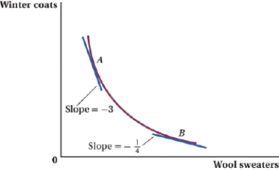 <strong>(Figure: Coats and Sweaters I) Which of the following statements is FALSE? I. At point A, the consumer is willing to give up three winter coats for one wool sweater. II) At point B, the consumer is willing to give up one winter coat for four wool sweaters. III) At point A, the consumer is willing to give up three wool sweaters for one winter coat. IV) At point B, the consumer is willing to give up four wool sweaters for one winter coat.</strong> A) I only B) I and II C) III D) IV