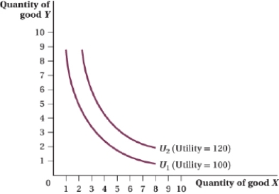 <strong>(Figure: Good Y and Good X I) Which of the following statements is TRUE? I. The consumer prefers any point on indifference curve U<sub>2</sub> to any point on indifference curve U<sub>1</sub>. II) The consumer receives 20% more satisfaction from consuming along indifference curve U<sub>2</sub> than along indifference curve U<sub>1</sub>. III) This consumer is not willing to give up units of good X for more units of good Y.</strong> A) I and III B) I C) II D) I and II