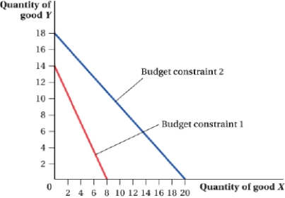 <strong>(Figure: Good Y and Good X V) Suppose the budget constraint shifted from constraint 2 to constraint 1. What could have caused this change? </strong> A) a decrease in income B) a decrease in the price of good X relative to that of good Y C) a decrease in income and an increase in the price of good X relative to that of good Y D) an increase in the price of good X and no change in the price of Y