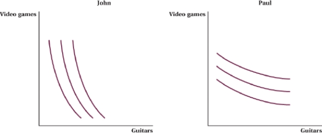 <strong>(Figure: Video Games and Guitars I) _____ is willing to give up a lot guitars for a small number of video games, and _____ is willing to give up a lot of video games for a small number of guitars. </strong> A) John; Paul B) Paul; John C) Paul; Paul D) John; John