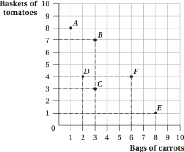 <strong>(Figure: Tomatoes and Carrots I) Joanne's utility function is U = TC, where T is baskets of tomatoes and C is bags of carrots. One of Joanne's indifference curves will go through points: </strong> A) A, B, and F. B) B, D, and E. C) A, D, and E. D) B, C, and F.