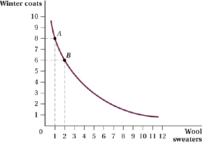 <strong>(Figure: Coats and Sweaters II) What is the marginal rate of substitution between points A and B? </strong> A) 4 B) 6 C) 2 D) 8