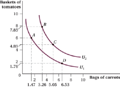 <strong>(Figure: Tomatoes and Carrots II) Which of the following statements is FALSE given the two goods tomatoes and carrots? </strong> A) Indifference curve U<sub>2</sub> provides a higher level of utility than indifference curve U<sub>1</sub>. B) Bundle C is preferred to bundle D. C) Bundle A is preferred to bundle C. D) The consumer is indifferent between bundle A and bundle D.