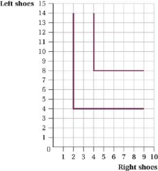 <strong>(Figure: Left Shoes and Right Shoes I) Nikolai enjoys eating sandwiches that have one slice of meat and two slices of cheese. His indifference curves are presented in Figure 4.12. Based on the shape of Nikolai's indifference curves, meat and cheese are: </strong> A) perfect substitutes. B) perfect complements. C) consumed in changing proportions. D) neither perfect substitutes nor perfect complements.