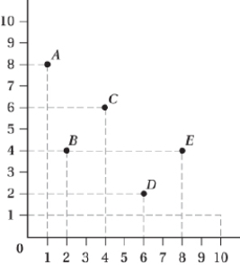 (Figure: Utility Functions I) What, if any, property of utility functions is violated if: a. the indifference curve goes through points A, C, and D? b. the indifference curve goes through points B and E? c. the indifference curve goes through points A, B, and D?