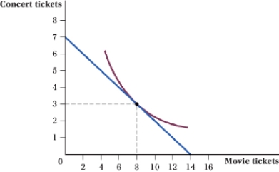 (Figure: Concert Tickets and Movie Tickets I) Use the graph to answer the following questions. a. What is the marginal rate of substitution at 3 concert tickets and 8 movie tickets? b. If the consumer's income decreases by 10% and the price of both goods decreases by 10%, how many concert and movie tickets will the consumer purchase? c. If the price of movie tickets doubles, what does the marginal rate of substitution equal at the new utility-maximizing point?