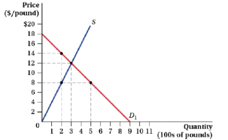 (Figure: Price and Quantity IV) Suppose the government mandates a price ceiling of $8 per pound. Consumer surplus:  