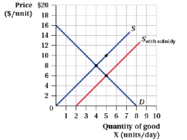 (Figure: Market for Good X II) The total cost of the subsidy for the government is ____.