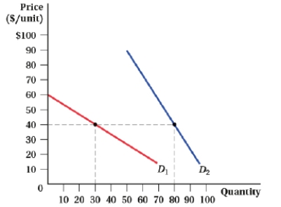 (Figure: Price and Quantity V) For demand curve D<sub>1</sub>, the level of consumer surplus at a price of $40 is:
