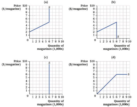 (Figure: Market for Magazines I) The supply equation in the adult magazine market is given by Q<sup>S</sup> = 2P - 4, where P is the price per magazine and Q measures the number of magazines in thousands. Which supply curve reflects a government quota of 6,000 magazines?  