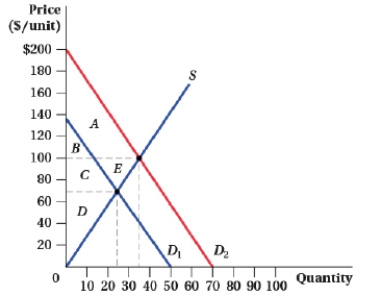 (Figure: Price and Quantity VII) The area that represents the deadweight loss from the change in demand from D<sub>1</sub> to D<sub>2</sub> is:  