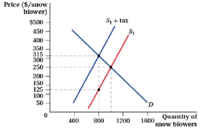 (Figure: Market for Snow Blowers I) The size of the tax is:  